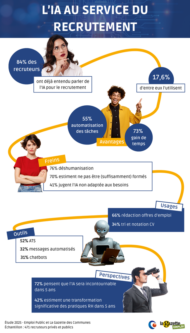 Infographie IA au service du recrutement