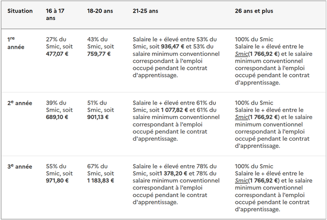 Salaire apprentissage 2024